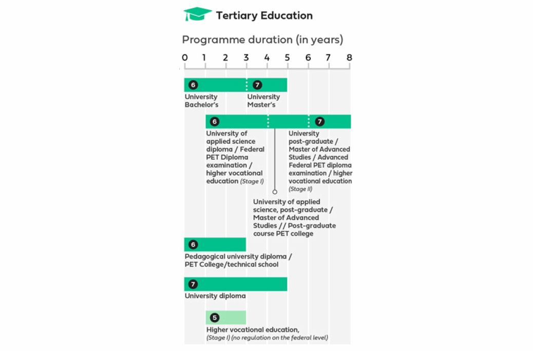 UNESCO-Länderprofil Schweiz ISCED Tertiärstufe