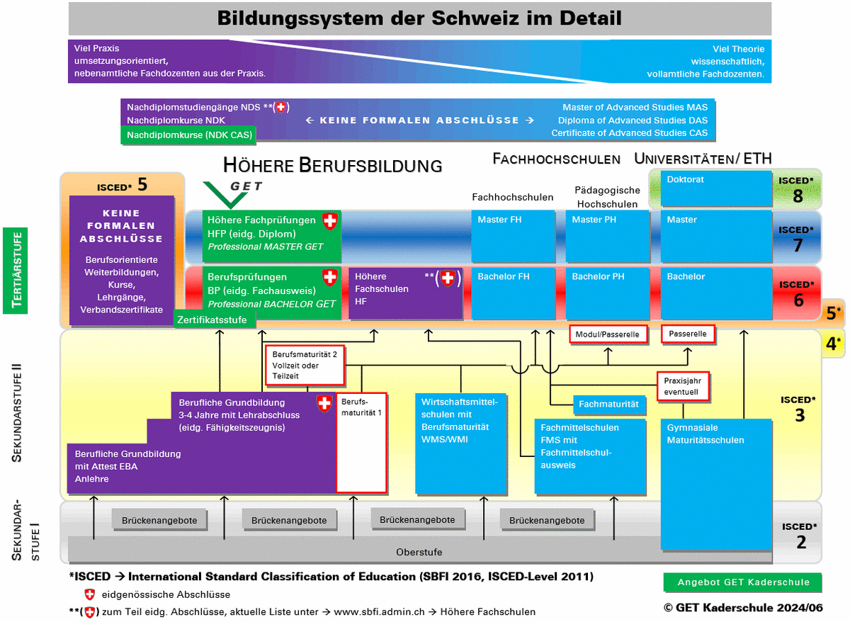 Bildungssystem Schweiz